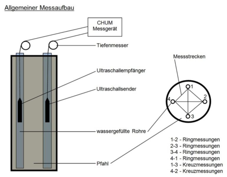 Diagram of cross hole measurement with ultrasonic transmitter and receiver in water filled tubes